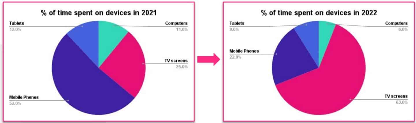 YouTube Dominates CTV