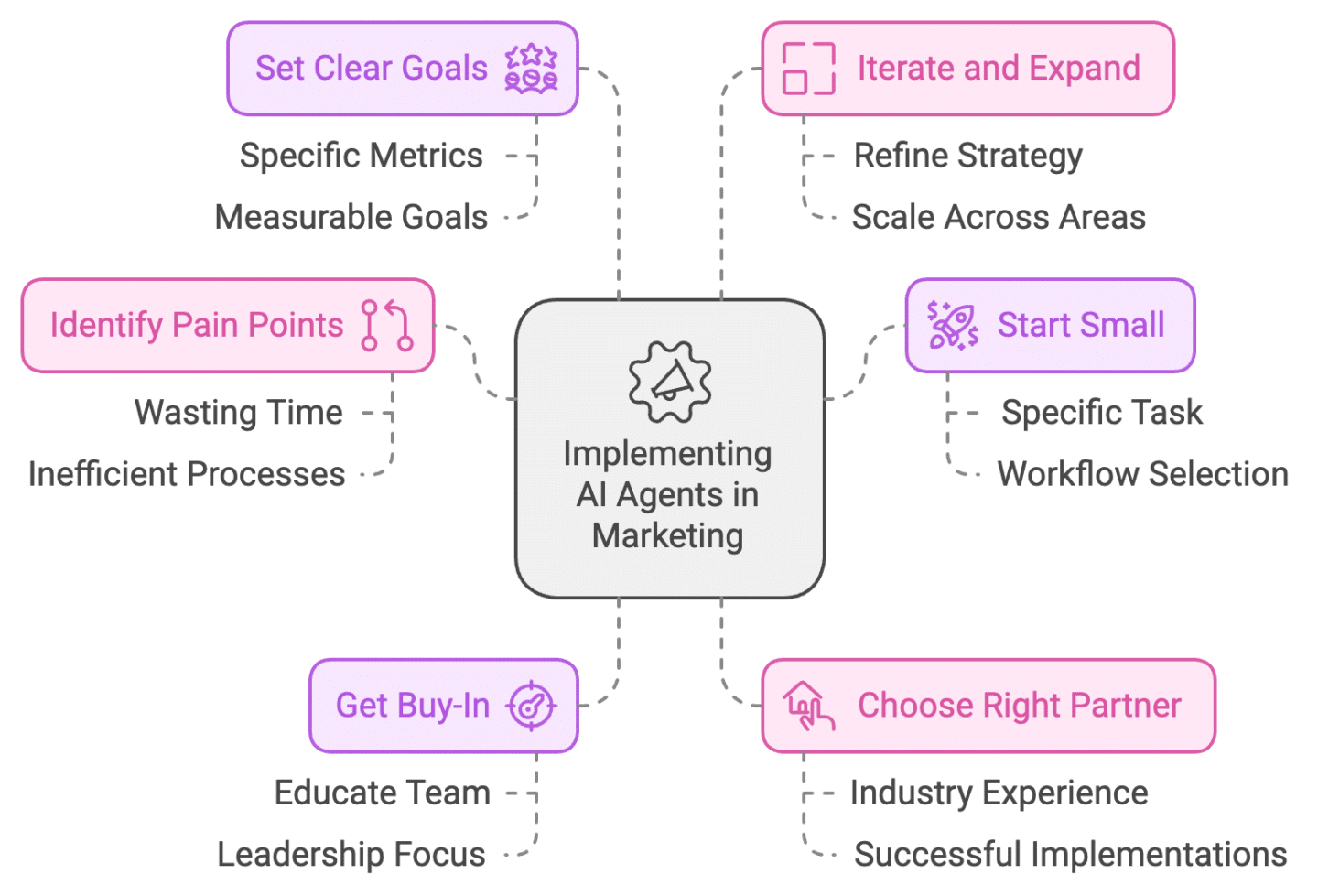Implementing AI agents diagram